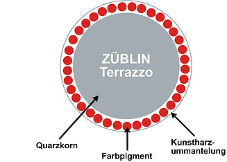 Zusammensetzung der ZÜBLIN Terrazzo Böden Grafik von einem Quarzkorn mit umliegenden Farbpigmentkreise